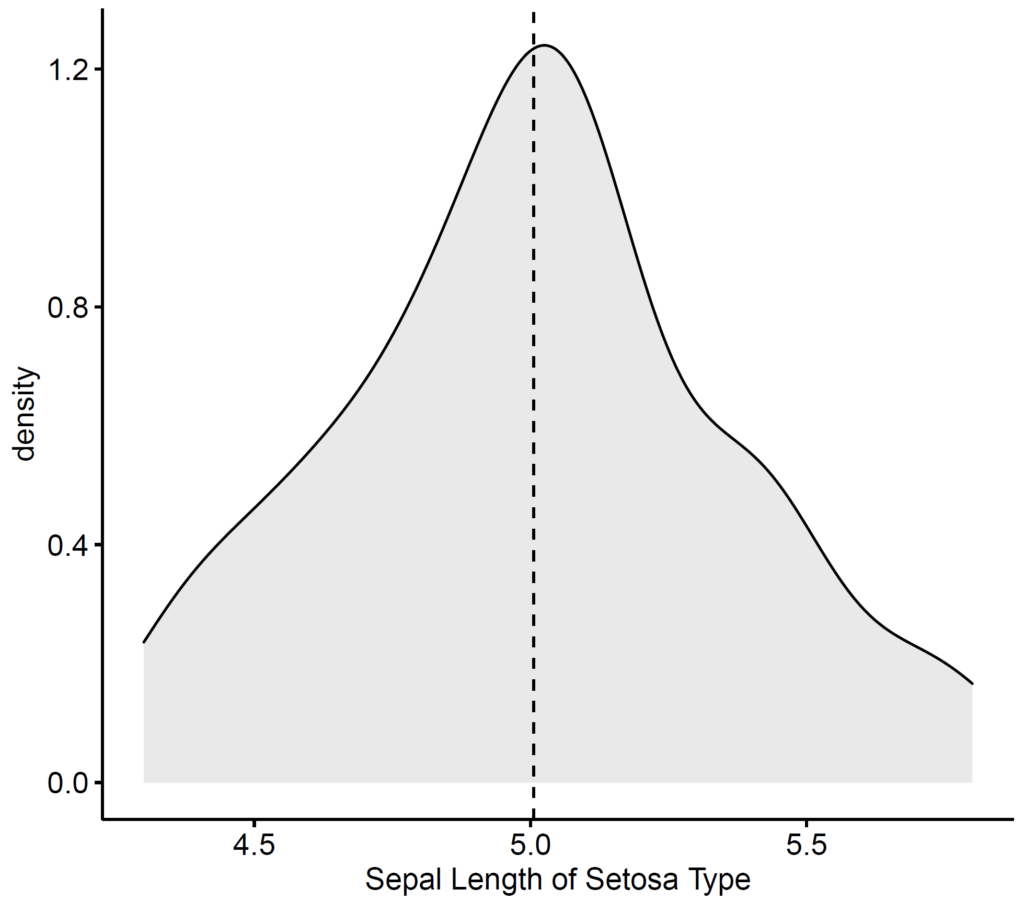 Density Plot of Setosa Sepal Length