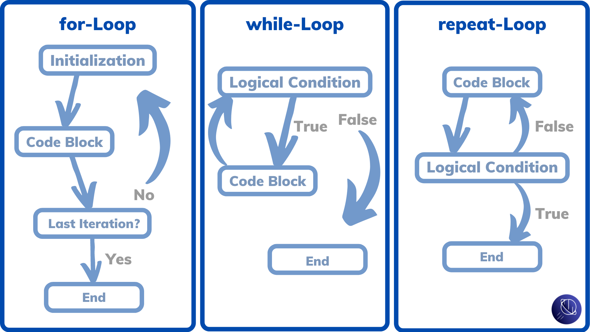 logic and loops structure detection mcreator minecraft